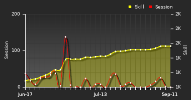 Player Trend Graph