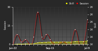 Player Trend Graph