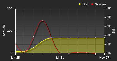 Player Trend Graph