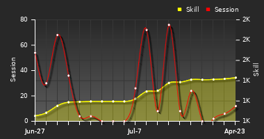 Player Trend Graph