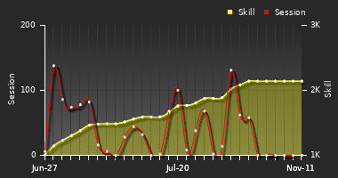 Player Trend Graph