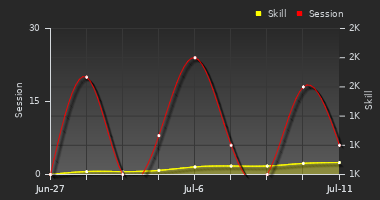 Player Trend Graph