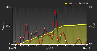 Player Trend Graph