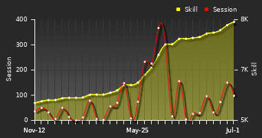 Player Trend Graph