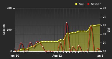 Player Trend Graph