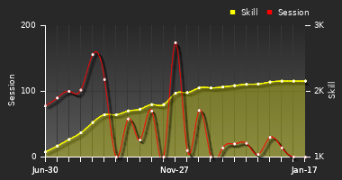 Player Trend Graph