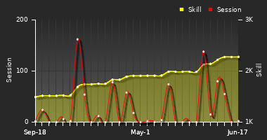 Player Trend Graph