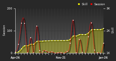 Player Trend Graph