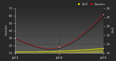 Player Trend Graph