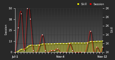 Player Trend Graph