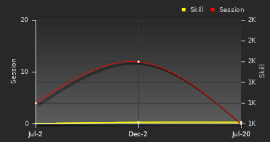 Player Trend Graph