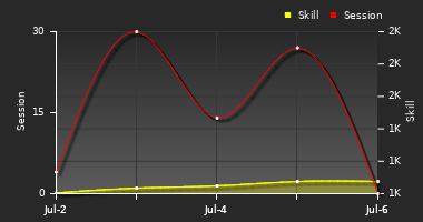 Player Trend Graph