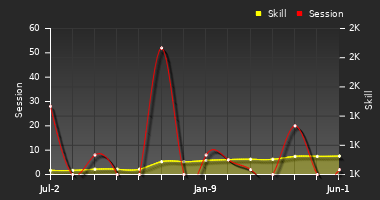 Player Trend Graph