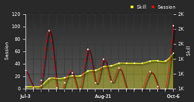 Player Trend Graph