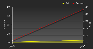 Player Trend Graph