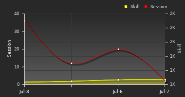 Player Trend Graph