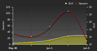 Player Trend Graph