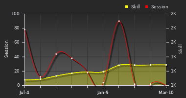 Player Trend Graph