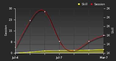 Player Trend Graph