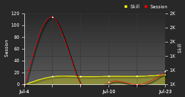 Player Trend Graph