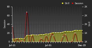 Player Trend Graph