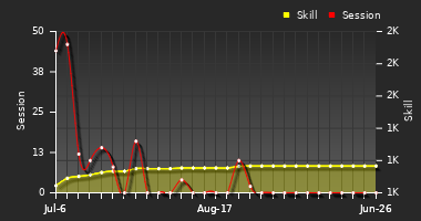 Player Trend Graph