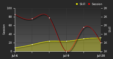 Player Trend Graph