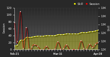 Player Trend Graph