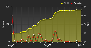 Player Trend Graph