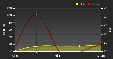 Player Trend Graph