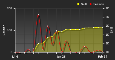 Player Trend Graph