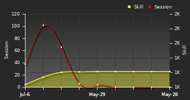 Player Trend Graph