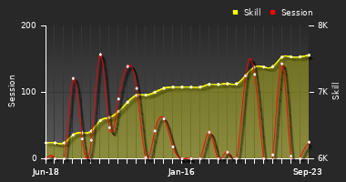 Player Trend Graph