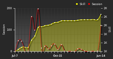 Player Trend Graph