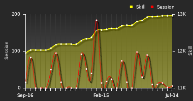 Player Trend Graph