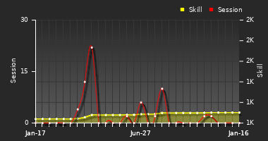 Player Trend Graph