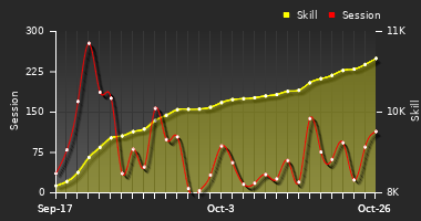 Player Trend Graph