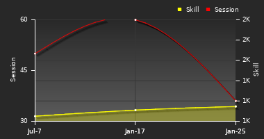 Player Trend Graph