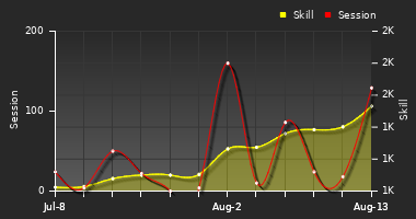 Player Trend Graph