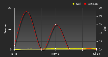 Player Trend Graph