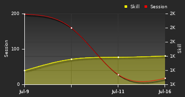 Player Trend Graph