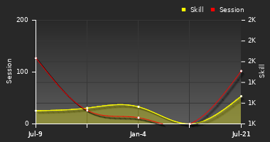 Player Trend Graph