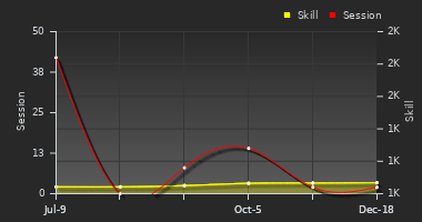 Player Trend Graph