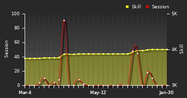 Player Trend Graph