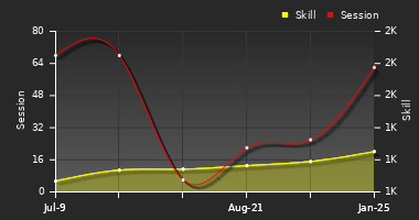 Player Trend Graph