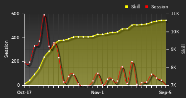 Player Trend Graph