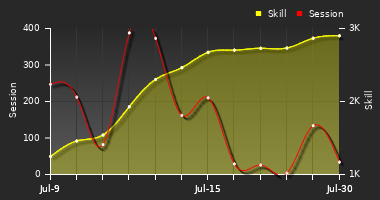 Player Trend Graph