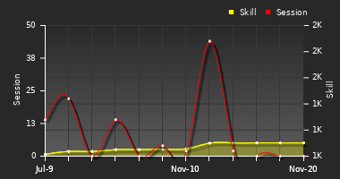 Player Trend Graph