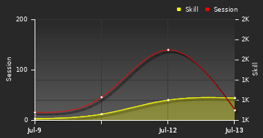 Player Trend Graph