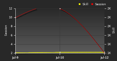 Player Trend Graph